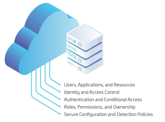 Cloud Security Assessment